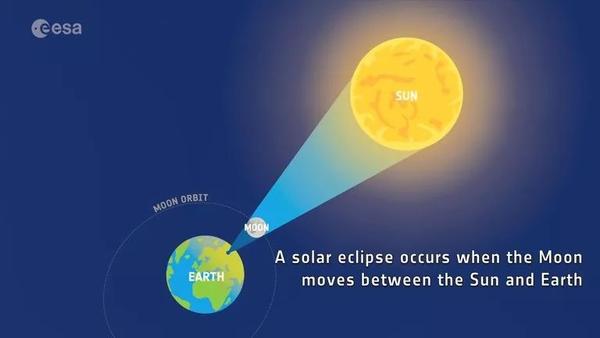 日全食的原理,月亮几乎刚好可以完全遮住太阳.来源:esa[1]