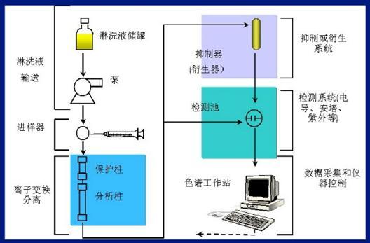 离子色谱仪工作原理以及结构