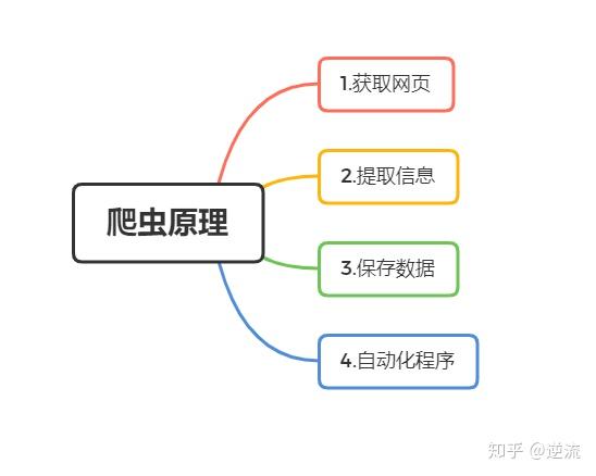 爬虫的基本原理