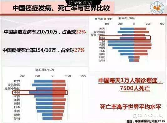 现在每一年中国新诊断的癌症患者数目已经超过了400万,因癌症去世的人