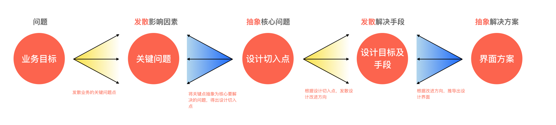 鱼骨分析法一种设计思路推导方法