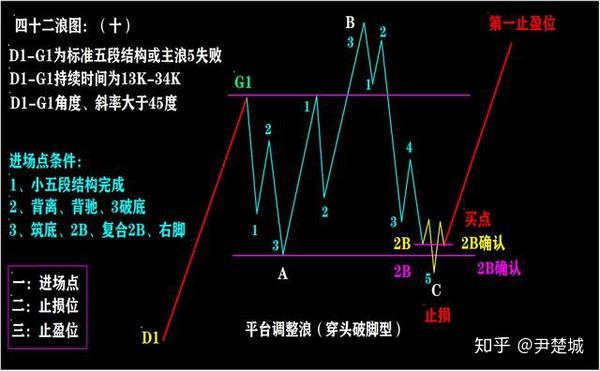 四十二浪图与波浪理论口诀二