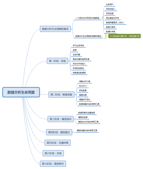 先发思维导图,理清脉络 数据科学项目确定一套灵活的严谨的全面的