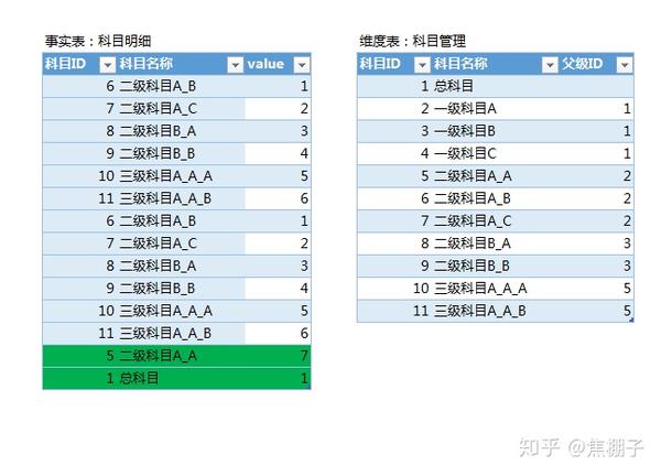 维度表科目id与事实表科目id建立1:n的关系