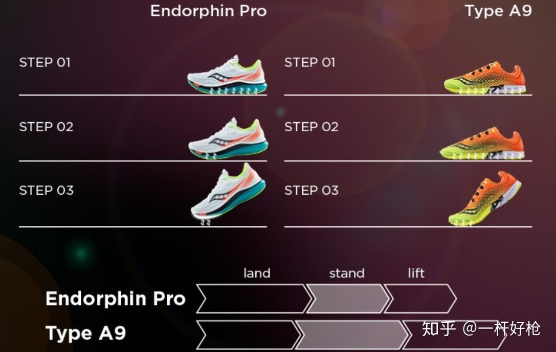 跑鞋矩阵系列之一索康尼跑鞋矩阵及2022双十一跑鞋选购指南