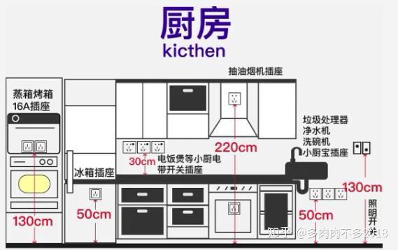 厨房开关插座安装高度:抽油烟机插座距地220cm,厨房操作台面2-3个插座