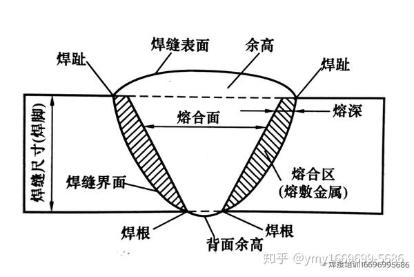 2)焊趾:焊缝表面与母材的交界处.