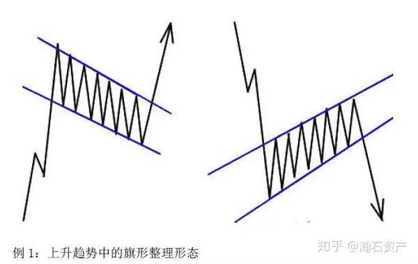 旗形走势的形态就像一面挂在旗杆顶上的旗帜,因而得名"旗形整理".