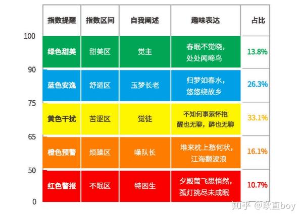 睡眠质量颜色色谱图(来源为2019年喜临门中国睡眠质量报告)