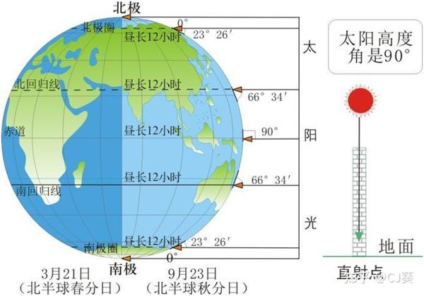 春,秋分日,太阳直射赤道,此时晨昏线与经线重合, 全球昼夜平分(12小时