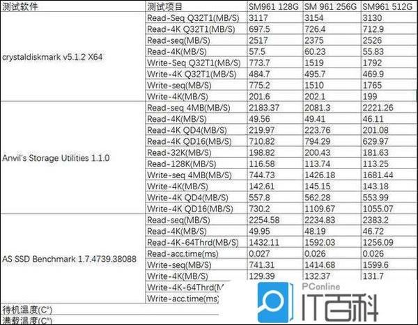 三星sm961 m2接口怎么样 nvme ssd性能评测【介绍】