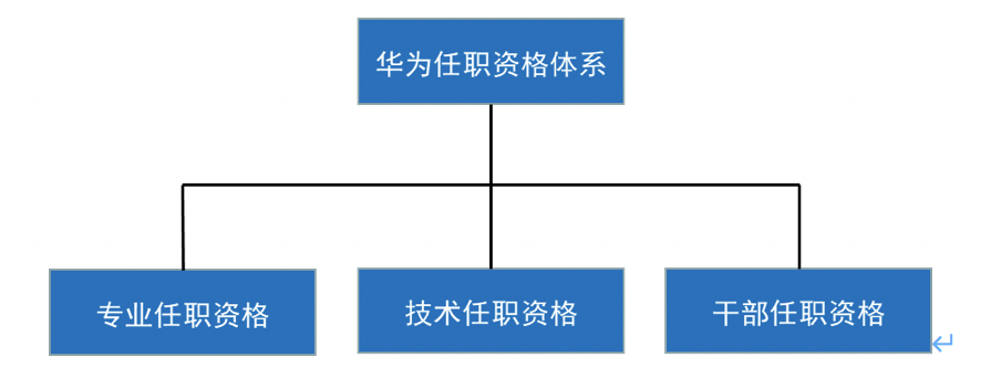 三,华为员工职业发展体系