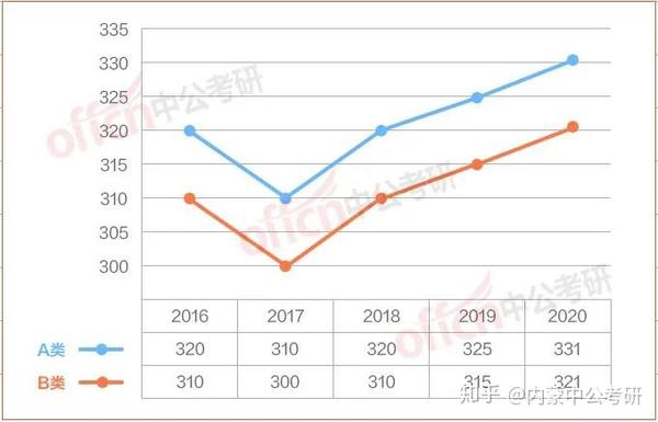 2021年研究生考试分数线将会上涨?趋势图告诉你真相