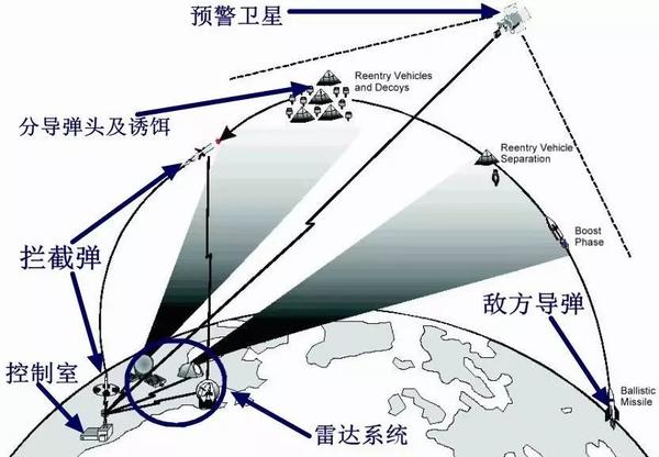 国家导弹防御系统(nmd,后改称陆基中段防御系统,缩写为gmd)为例,为