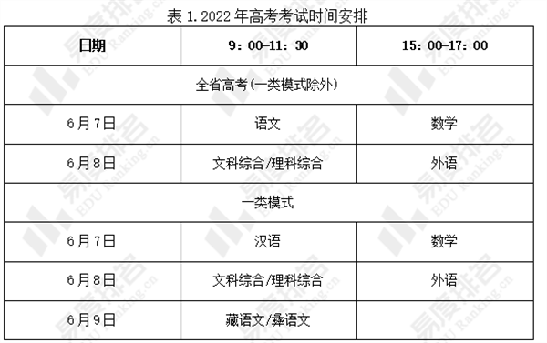 表1给出了四川省2022年高考时间安排,一类模式考试时间为6月7日至6月9