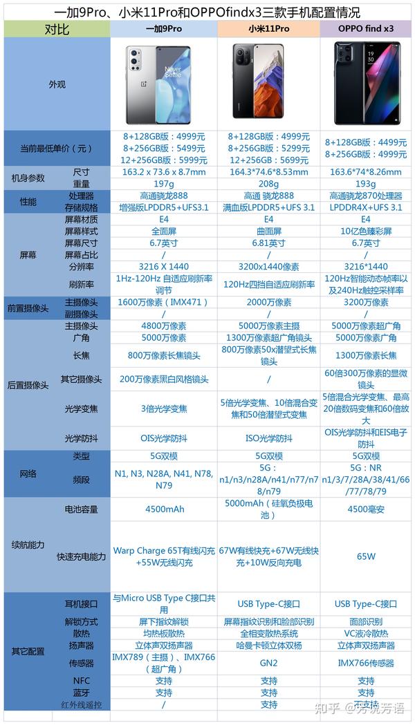 OPPOfindx3一加9Pro和小米11Pro之间该如何选 知乎