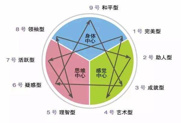 九型人格各型号防御机制整合解离升降和tritype之间的关系