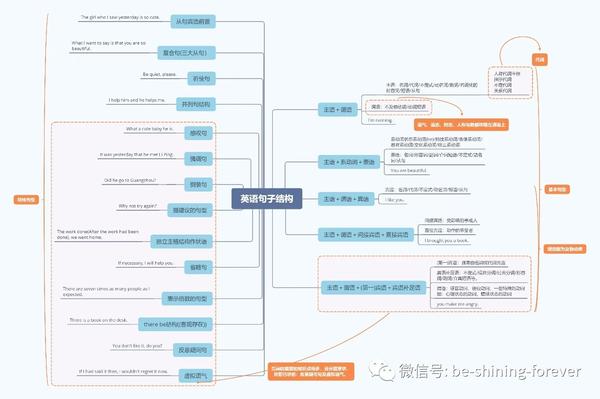 思维导图 | 理解英语句子结构的底层逻辑