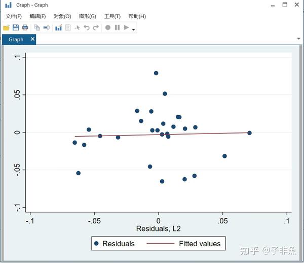 怀疑存在自相关 predict e1,r  首先计算残差 twoway scatter e1 l