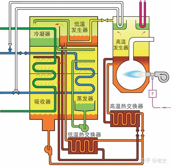 溴化锂空调原理