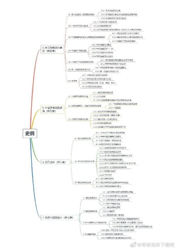 思维导图|| 马原 毛中特 史纲 思修(打印版) ,小伙伴们,快来收藏