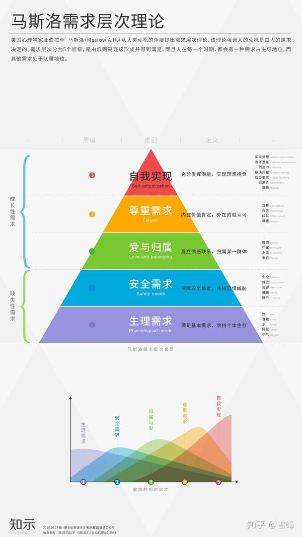 马斯洛需求层次理论模型