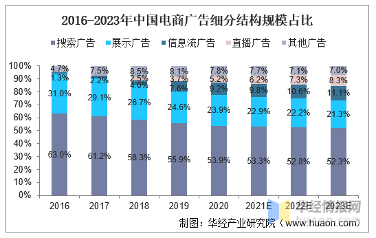 中国电商广告行业发展现状及未来发展趋势预测报告