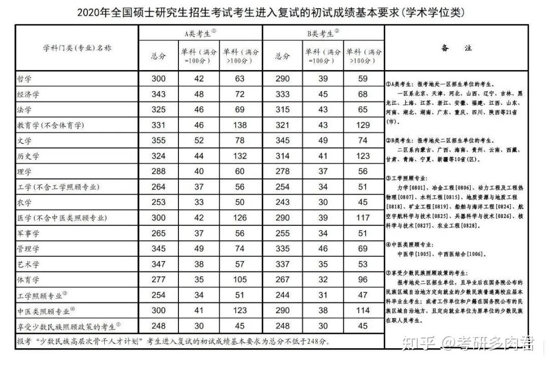 20192021大连民族大学考研分数线汇总表