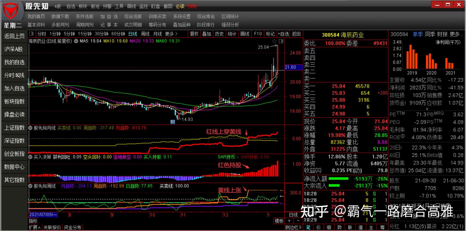 接下来在来看一个例子,300086康芝药业在2021年12月10日到2021年12月