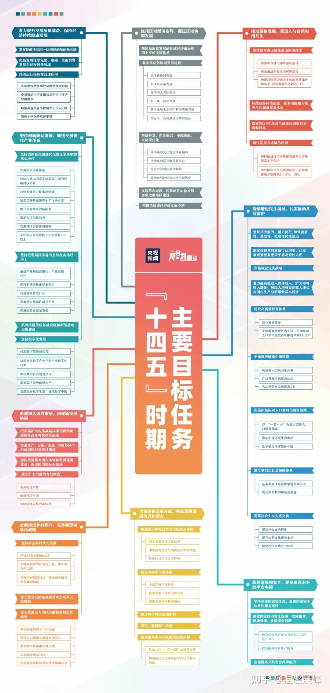 未来五年,"十四五"规划我国要实现哪些目标?一张思维导图带你了解↓