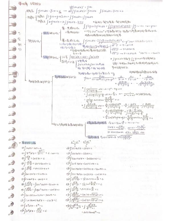 考研数学高数笔记分享手写思维导图经典例题解题思路总结