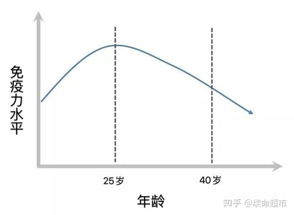 人体的免疫力不是天生不变,也不是恒定的.