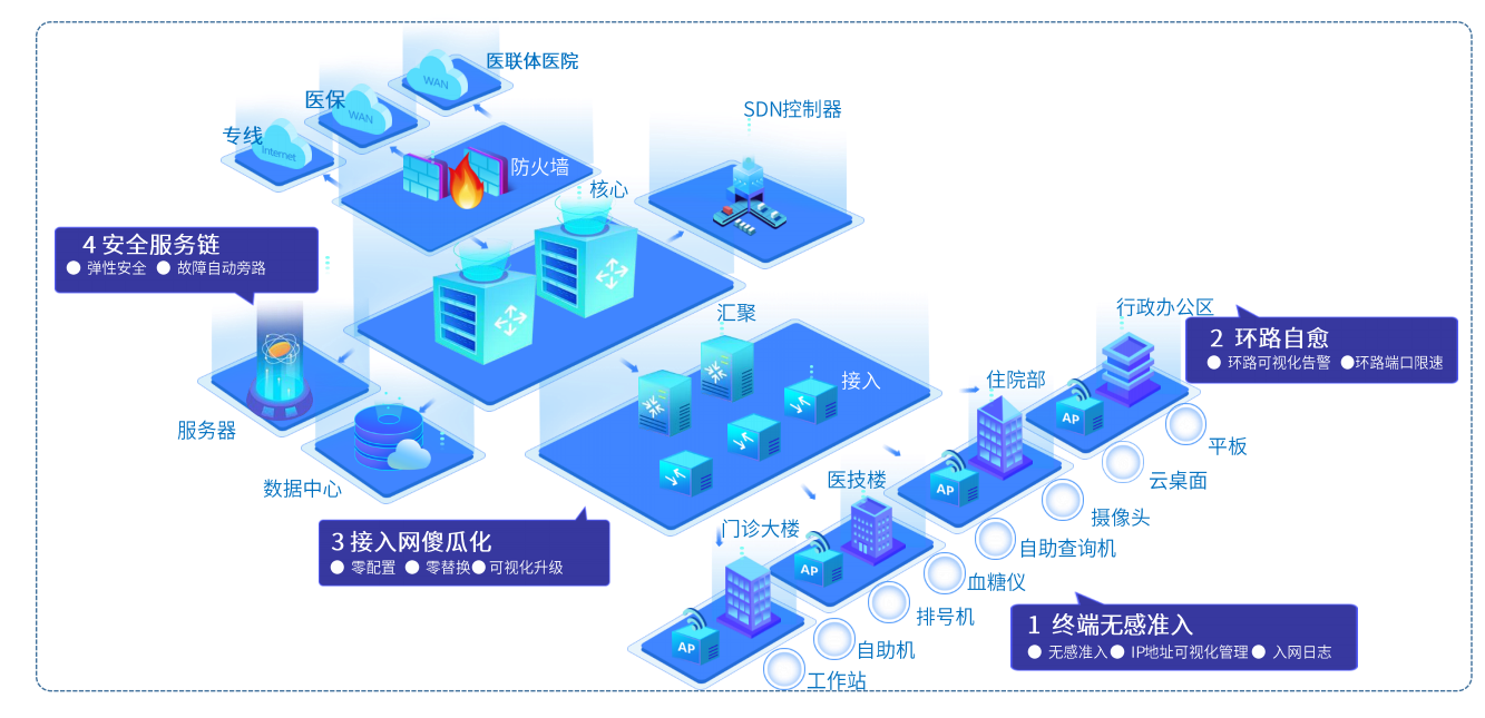 医院智慧网络拓扑