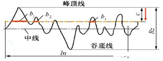 基准线是用以评定表面粗糙度参数的轮廓中线 .