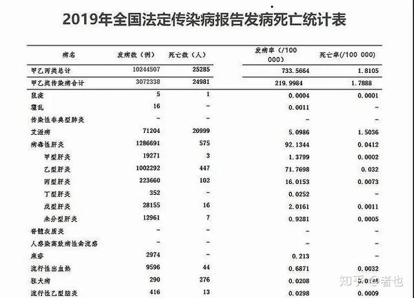 数据分析2019年全国艾滋病死亡率为1.5/10万