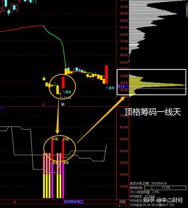 通达信选股指标一线天筹码峰看妖股如何启动勤抓涨停板