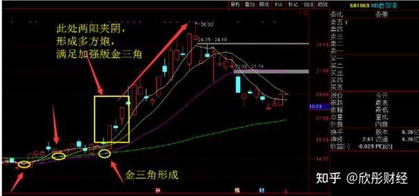 如上图可知: 1,由三条价格平均线自上而下然后扭转向上所形成的封闭