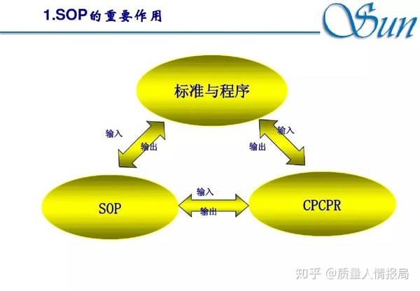 sop编写要素总结!丨附标准作业指导书编写资料