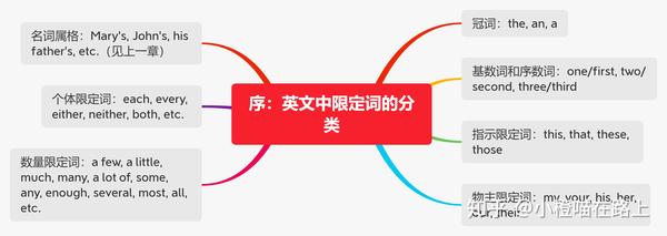 张满胜英语语法新思维限定词之冠词部分笔记整理思维导图版