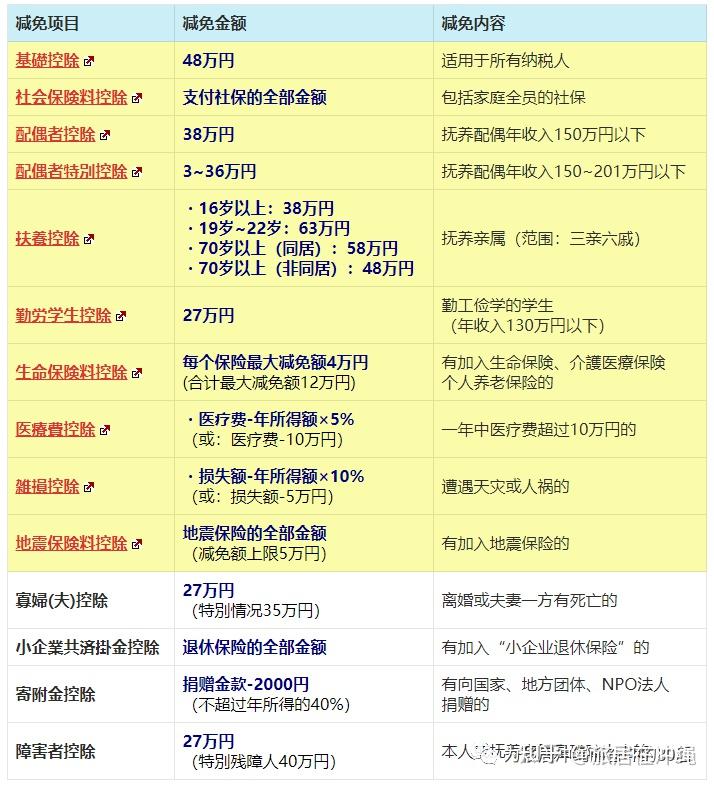 日本税收日本个人所得税