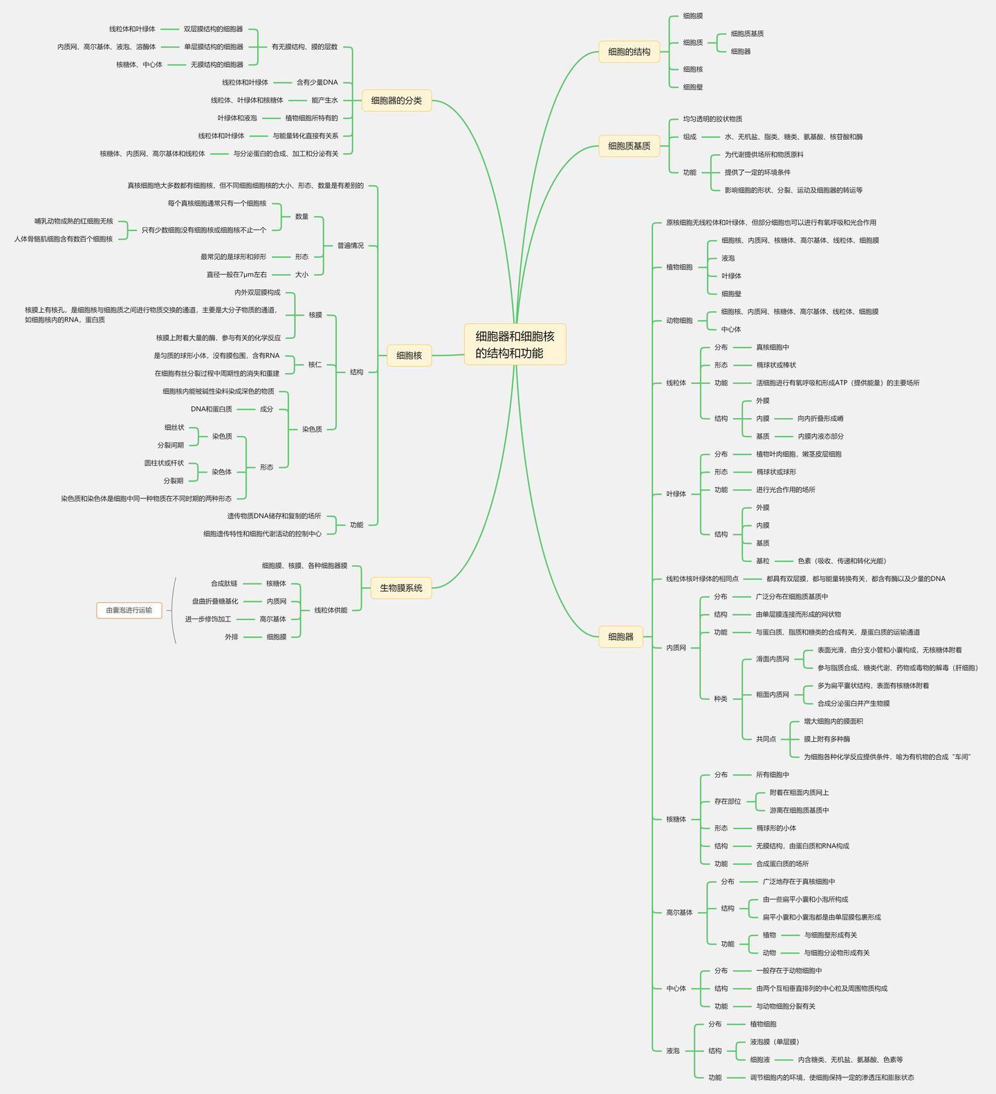 高中生物必修一思维导图:细胞器和细胞核的结构和功能