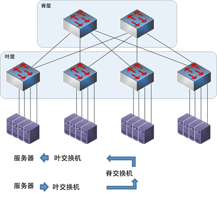 数据中心网络架构