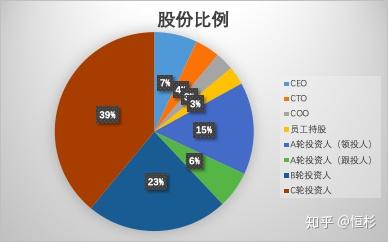 c轮融资后,同比例稀释38.46%后股权结构