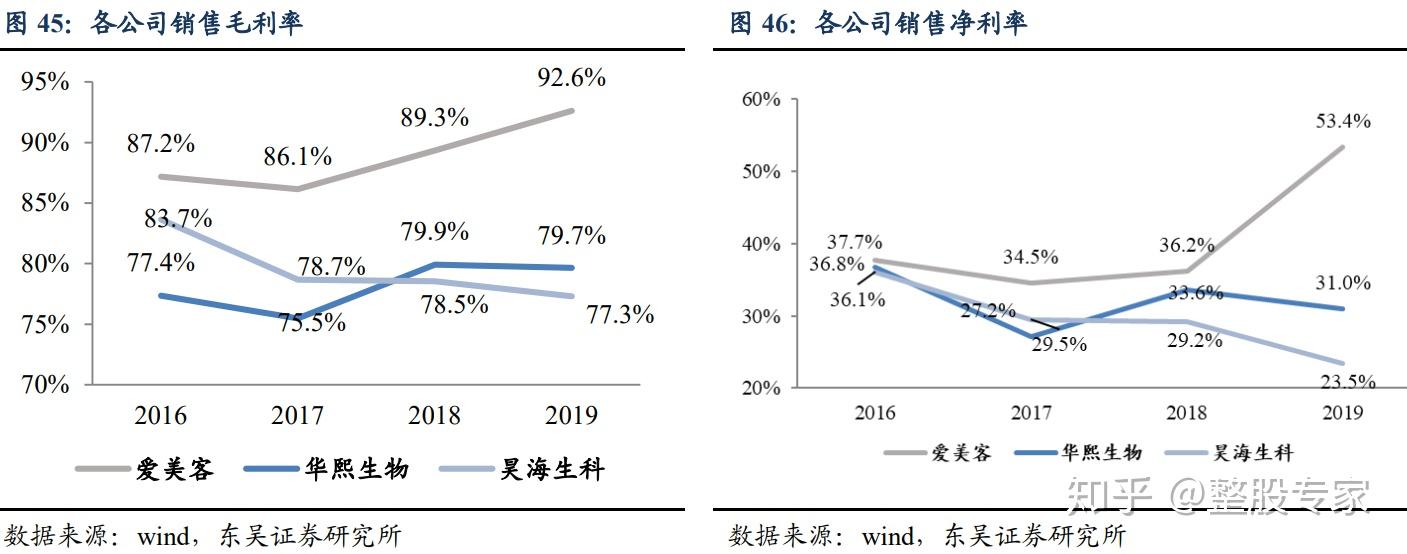 医美行业3龙头爱美客华熙生物昊海生科长期投资选谁