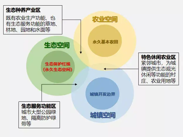 国土空间规划中三区三线的基本内涵及空间关系