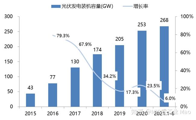 2015-2021年1-6月中国光伏发电累计装机容量及增速截止到2020年底