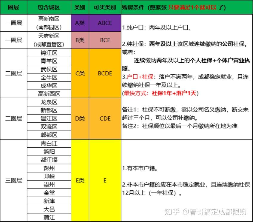 2021成都购房资格,春哥一篇长文帮你解读