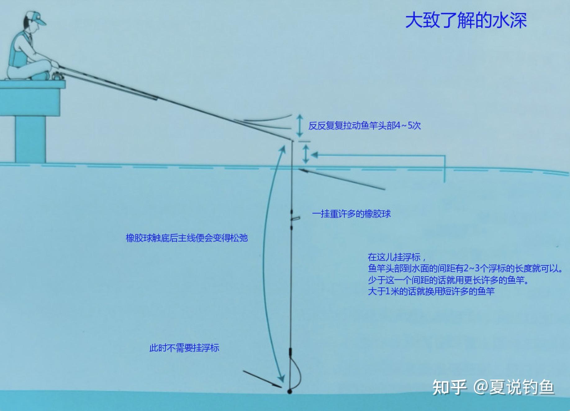 [ 日本鲫鱼钓 ] 底钓法第三篇了解水深 日本钓鱼书