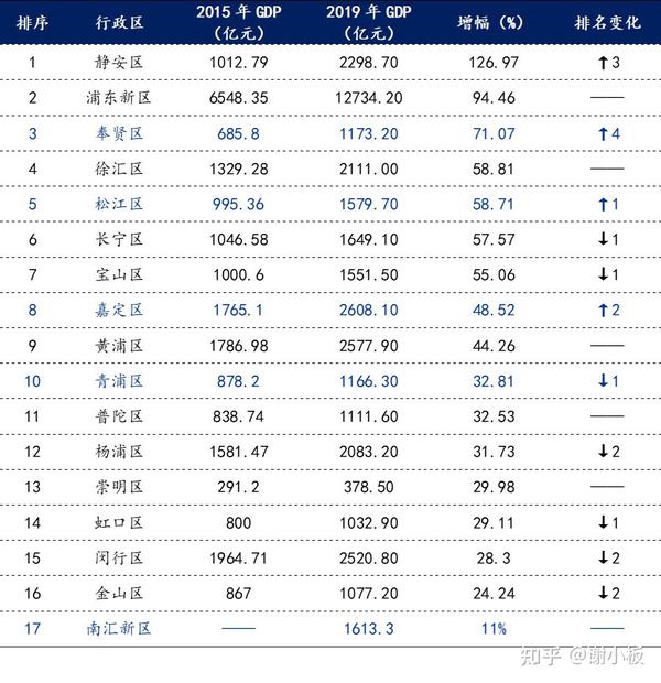 表3 2015-2019年上海市各区gdp增速