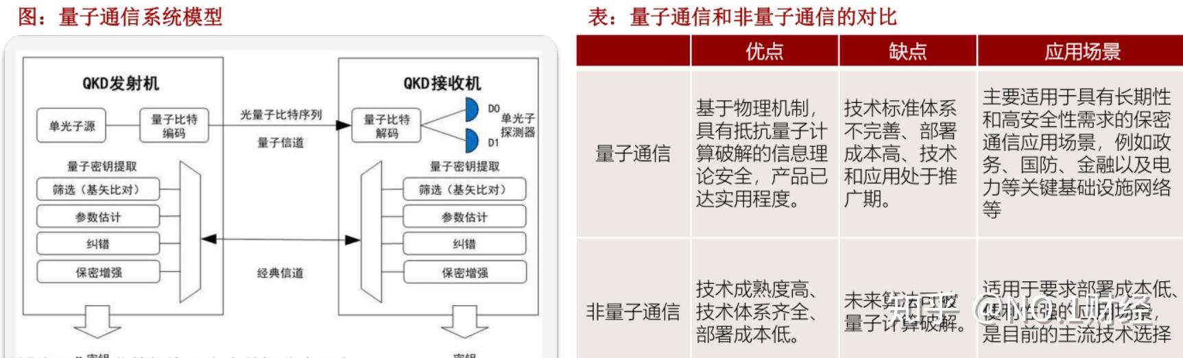 量子通信产业链示意图:量子通信应用发展趋势